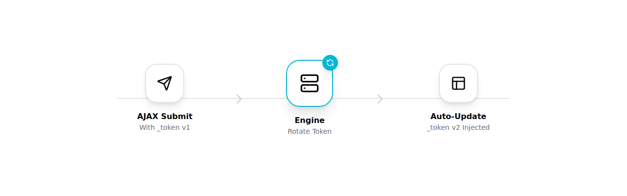ODAC.JS CSRF Token Rotation Flow