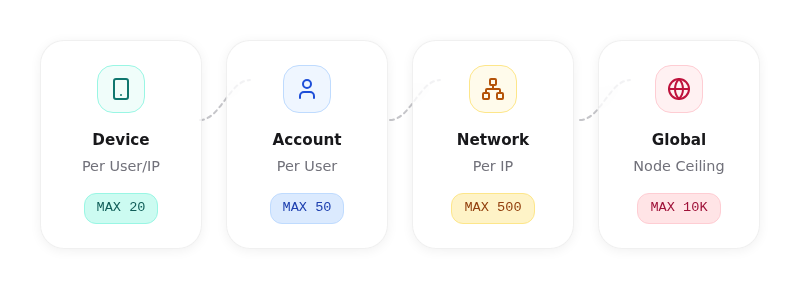 Diagram showing the four-layer hierarchical connection limiting strategy: Device, Account, Network, and Global ceilings.