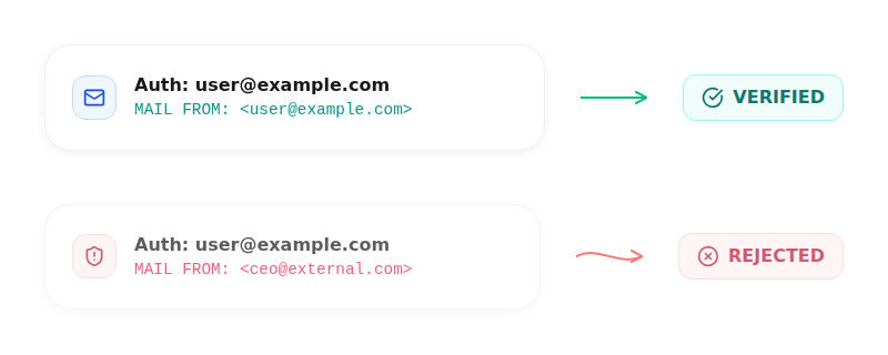 Comparison showing a verified identity path (matching sender) versus a rejected spoofing attempt (mismatched sender).